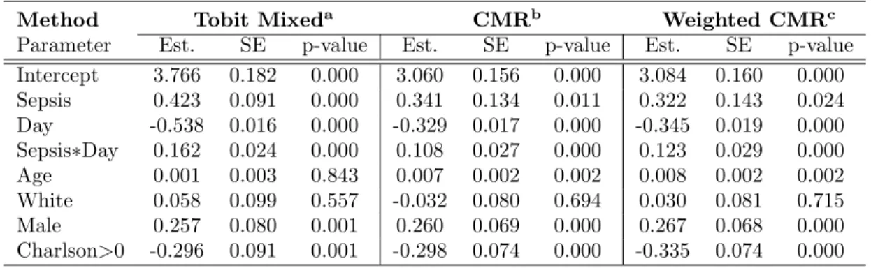 Table 6: Longitudinal Analysis of GenIMS IL6 vs Severe Sepsis