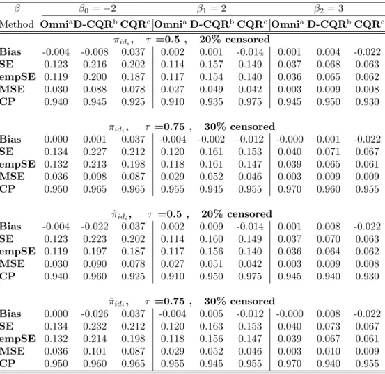 Table 7: Simulation Results of Censored Quantile Regression accounting for Dropout
