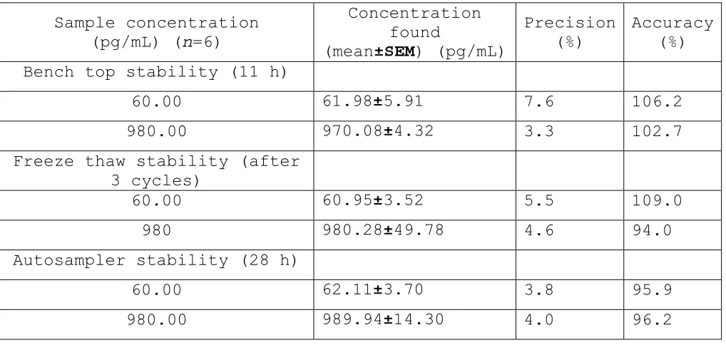 Table 5: Stability of human plasma samples of Estradiol (E2) 