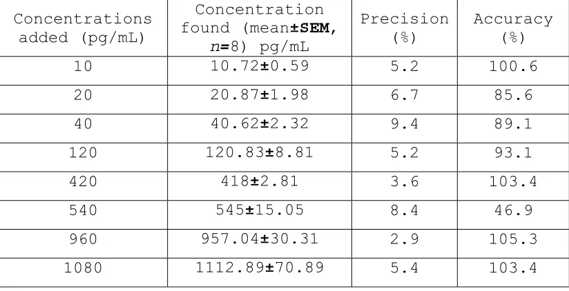 Table 2: Precision and accuracy data of back-calculated concentrations of calibration samples for Estrone (E1) in human 
