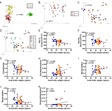 Figure 2.6-6. Analysis of microbiota composition vs. proneness and severity to DIO. Fecal microbiota composition was analyzed using Illumina sequencing of the V4 region of 16S rRNA genes