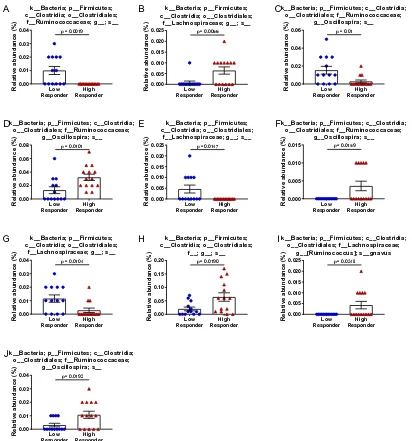 Figure 2.7-4. Display of OTUs enriched or depleted in DIO prone and resistant mice. Fecal microbiota composition was analyzed using Illumina sequencing of the V4 region of 16S rRNA genes