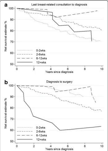 Fig. 5 Net survival by time from last symptom to (a) diagnosis ( N = 331) and (b) surgery ( N = 212) among those symptomatically detected and who reported breast symptoms prior to diagnosis