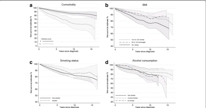 Fig. 4 Net survival for all women in the sample ( N = 786) by (a) the presence of comorbidities, (b) BMI, (c) smoking status and (d) alcohol consumption.