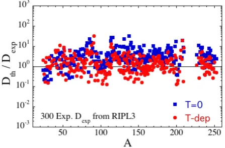 Fig. 6. Total nuclear level densities for 238U calculated for severaltemperatures. Each level density curve covers an energy intervalwhich starts at the excitation energy corresponding to the chosentemperature