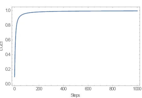 Figure 7. The Lyapunov Characteristic Exponents of the system. 