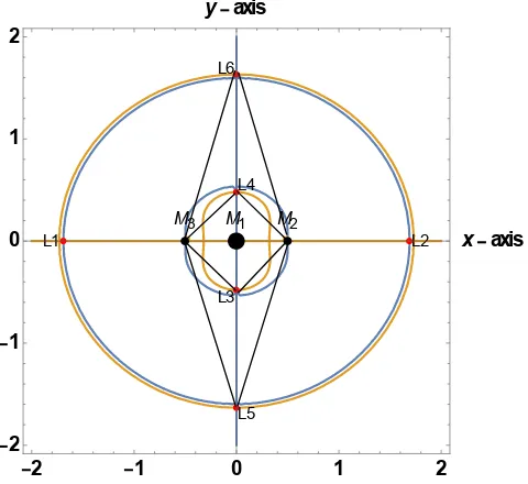 Figure 3. Symmetric equilibrium points. 
