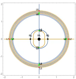 Figure 6. Zero velocity curves when (