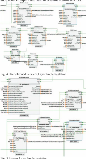 Fig. 5 Process Layer Implementation. 