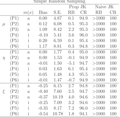 Table 1: Simulation results for the population mean µ, the population pro- pro-portion η = 0.8 and the population median ξ under simple random sampling: