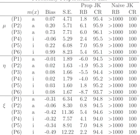 Table 2: Simulation results for the population mean µ, the population pro- pro-portion η = 0.8 and the population median ξ under probability propro-portional to size sampling: Bias (×10 2 ) and S.E