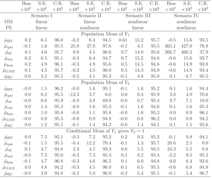 Table 2: Simulation results: bias, standard error, and coverage rate of 95% confidence intervals under four scenarios based on 1, 000 Monte Carlo samples
