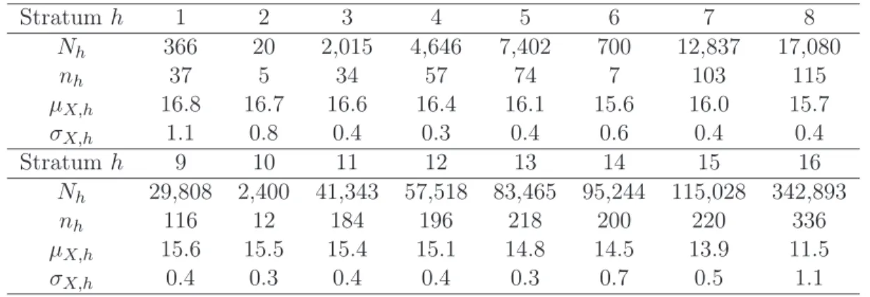 Table 3: The stratum size, sample allocation, mean and standard error of the inventory data on the log scale extracted from the 2014 Monthly Retail Trade Survey
