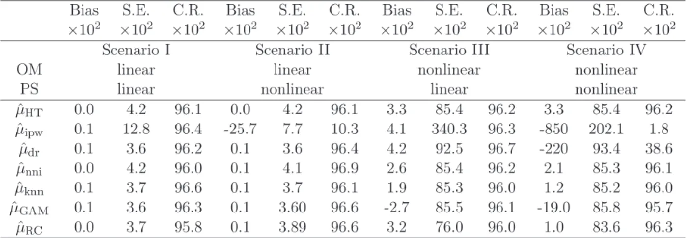 Table 4: Simulation results: bias, standard error, and coverage rate of 95% confidence intervals under four scenarios based on 1, 000 Monte Carlo runs for the 2014 Monthly Retail Trade Survey.