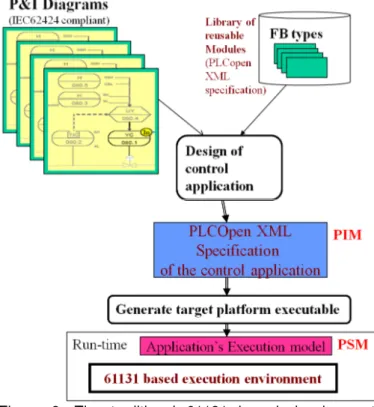 Figure  2  presents  the  traditional  development  process  of  control  applications  that  is  based  on  the  IEC  61131  function  block  model
