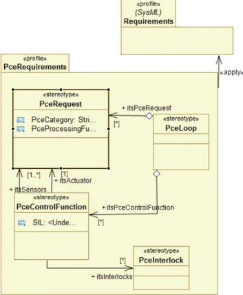 Figure  9.  Sample  of  a  PCE  Requirements  profile  capturing PCE basic concepts. 