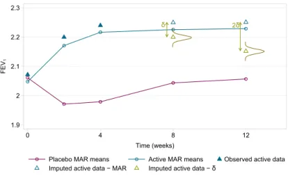 Figure 1.1 illustrates the ‘δ-method’ using data from a similar asthma trial with FEV 1 outcome data (described in full detail in Section 1.7.2)