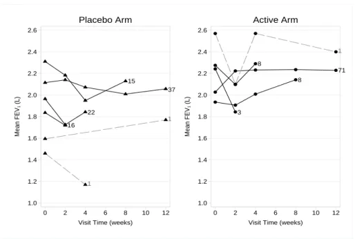 Figure 1.3: Observed Mean FEV 1 by treatment arm and deviation profile against time. Solid lines join observed means at each time point for the various deviation (withdrawal) patterns;
