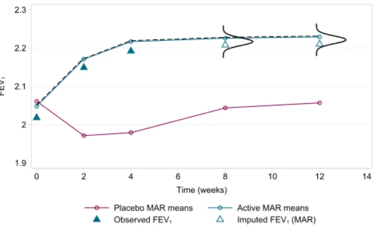 Figure 2.2: Drawing imputed data under MAR in the asthma RCT