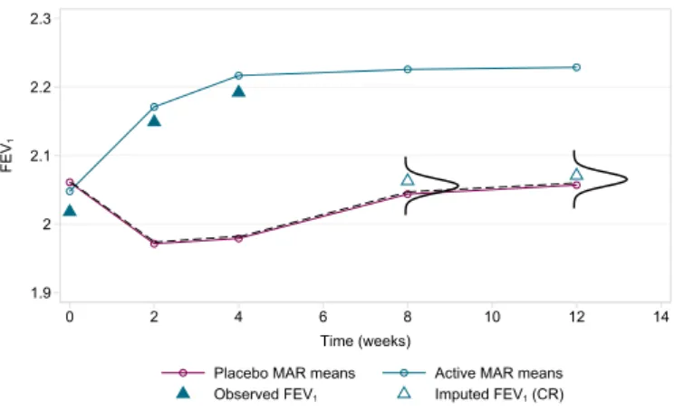 Figure 2.3: Drawing imputed data under CIR in the asthma RCT