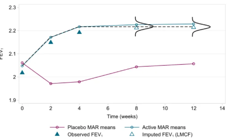 Figure 2.5: Drawing imputed data under LMCF in the asthma RCT