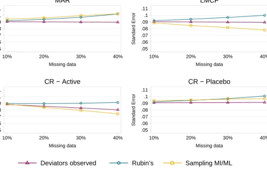 Figure 2.6: Rubin’s SE (Mean Rubin’s SE M I ) vs. conventional long-run sampling variance of the MI/ML estimate (SE of the 1000 MI estimates, Empirical SE M I ) vs