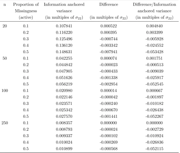 Table 3.1: Difference between Rubin’s CR MI variance estimator and the information anchored variance with ρ = 0.5 using (3.17)