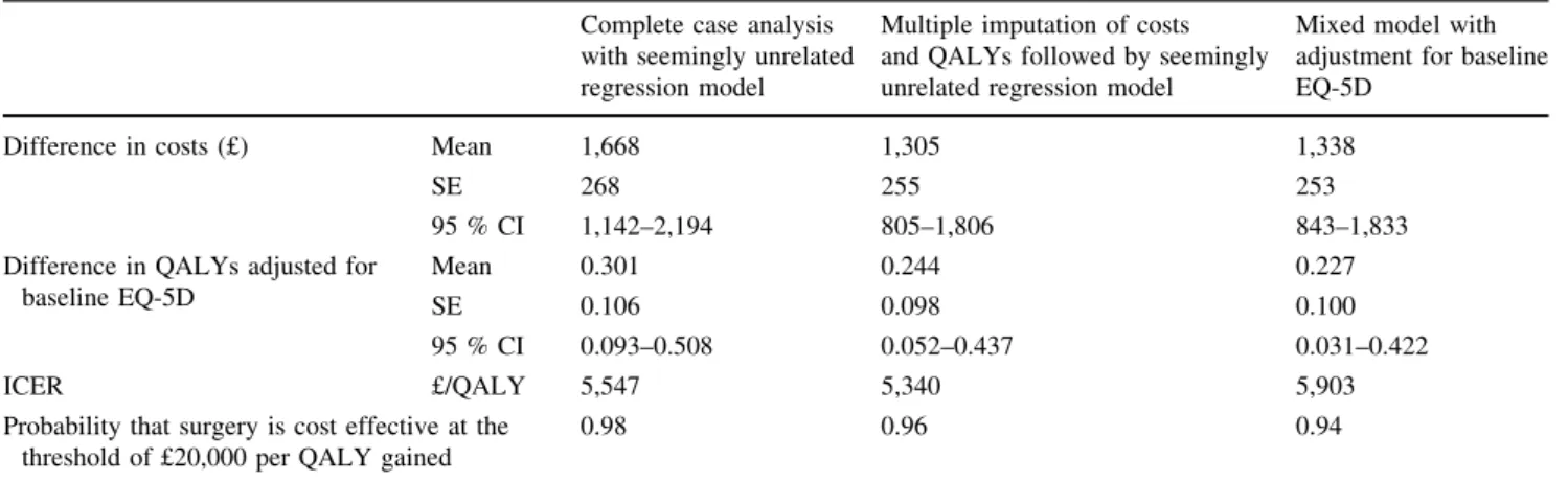 Table 3 Results of different methods to handle missing data