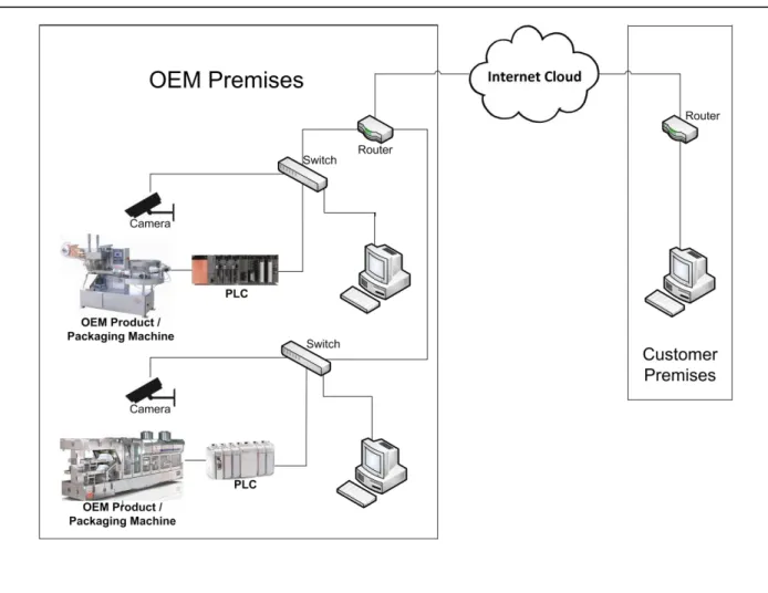 Figure 1:  Proposed Communication Network for Remotely Controlling and Demonstrating  Packaging Machinery Systems 