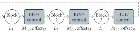 Figure 2: Illustration of the block-level pipelining structure of dataﬂow. A possible recursion is also illustrated with dotted connectionbetween the processing blocks 3 and 1.