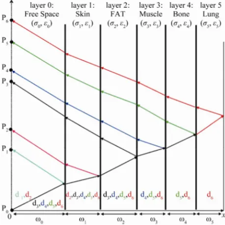 Figure 6. Outside, the distance dat an oblique incident. i crossed by the layer echo 