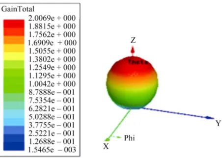 Figure 8. The three-dimensional of the pattern radiation at 5 GHz.  