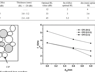 Figure 5. Distribution of Fe91in paraffin matrix.Si9 and carbonyl-iron powders   