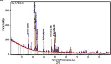 Fig. 1: XRD Pure Hidroxyapatite from 