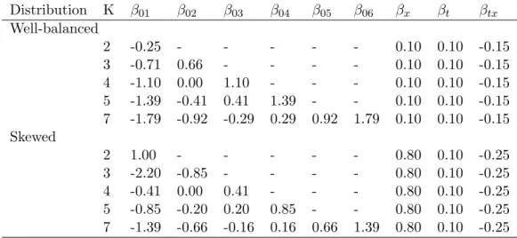 Table 3: Values of the model parameters used for generating longitudinal ordinal dataset (well-balanced and skewed distribution) Distribution K β 01 β 02 β 03 β 04 β 05 β 06 β x β t β tx Well-balanced 2 -0.25 - - - - - 0.10 0.10 -0.15 3 -0.71 0.66 - - - - 