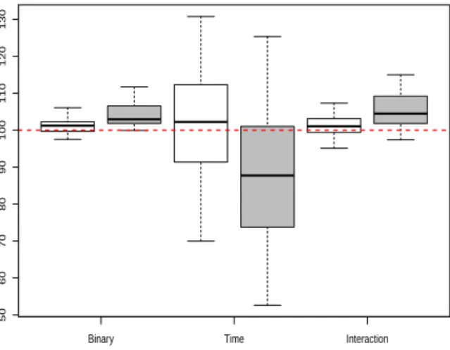Figure 1: Global Relative bias (%) of the model parameters (β x , β t , β tx ) (MNI= shaded boxplot -
