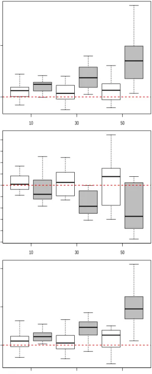 Figure 3: Relative bias (%) of the model parameters (β x , β t , β tx ) according to the rate of missingness (MNI=