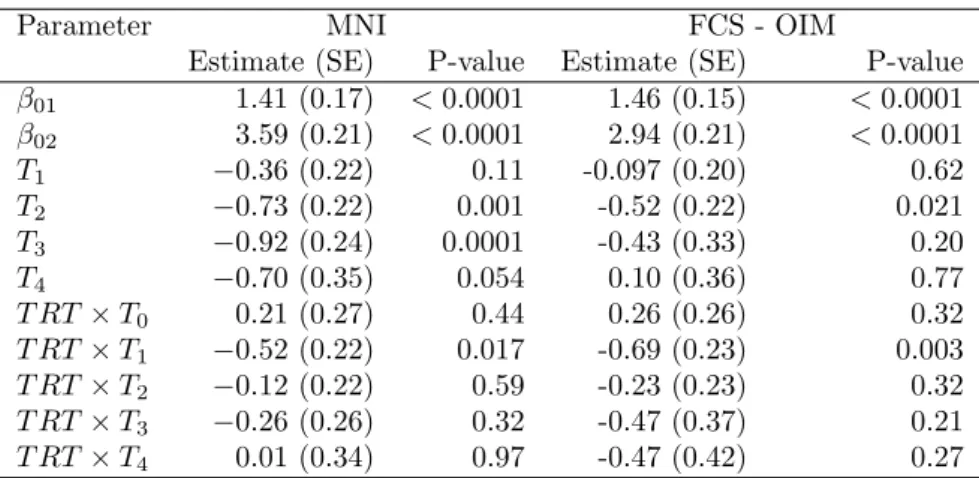 Table 7: Results of the MI-GEE (proportional odds model) when using MNI and FCS OIM as multiple imputation method
