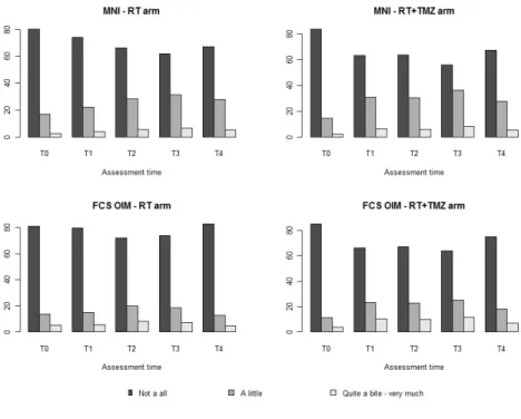 Figure 4: Distribution of appetite loss at each assessment time and in each treatment arm for both MI methods
