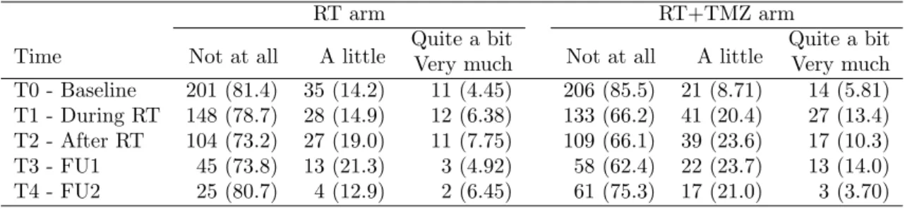 Table 1: Distribution of appetite loss (Number (%)) for each time point and treatment arm