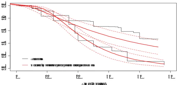 Figure 1: Estimated survival function obtained by random imputation vs Turnbull based on  parametric model from cancer PIC data