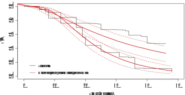 Figure 3: Estimated survival function obtained by midpoint imputation vs Turnbull based on  parametric model from cancer PIC data