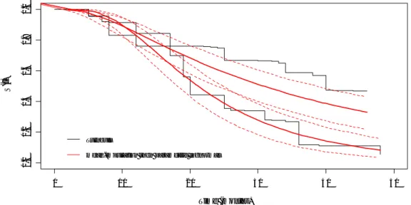Figure 6: Estimated survival function obtained by mean imputation vs Turnbull based on  parametric model from cancer PIC data