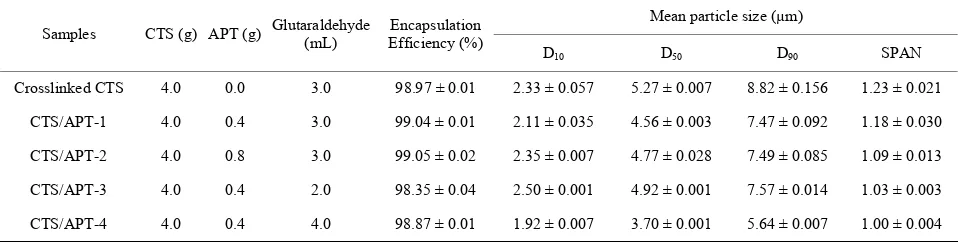 Table 1. Composition of prepared formulations, encapsulation efficiency and mean particle sizes of the hybrid microspheres