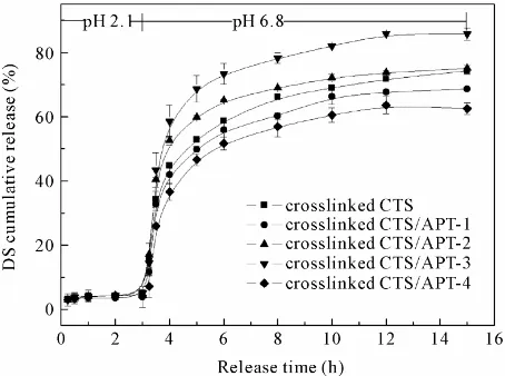 Figure 5. SEM of (a) crosslinked CTS (×5000), (b) CTS/ APT-1 (×5000) and (c) CTS/APT-2 (×5000); (a’) crosslinked CTS (×20000), (b’) CTS/APT-1 (×20000) and (c’) CTS/ APT-2 (×20000)