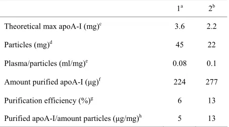 Table 1. Comparison of the efficiency of the copolymer nanoparticles at purifying apoA-1 from plasma with two different dispersion methods—with TBS as an intermediate step, or direct dispersion in plasma