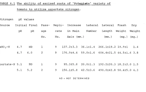 TABLE 4.1 The ability of excised roots of 'Potenj:ate' variety of 