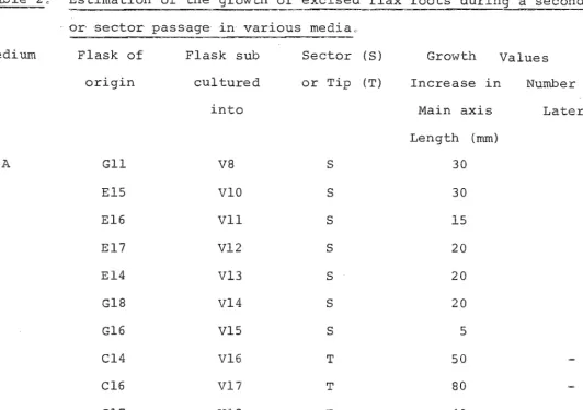 Table 2 c 'Es,t'imation of the growth of excised flax roots during a second tip 