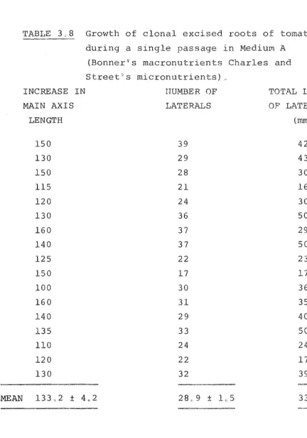 TABLE 3 0 8 Growth of clonal excised roots of tomato 