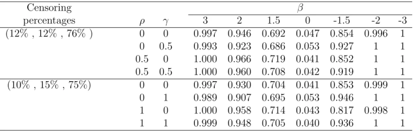 Table 2.2: Estimated Size and Power Based on Simulated Data from Gamma Distri- Distri-bution Censoring β percentages ρ γ 3 2 1.5 0 -1.5 -2 -3 (12% , 12% , 76% ) 0 0 0.997 0.946 0.692 0.047 0.854 0.996 1 0 0.5 0.993 0.923 0.686 0.053 0.927 1 1 0.5 0 1.000 0